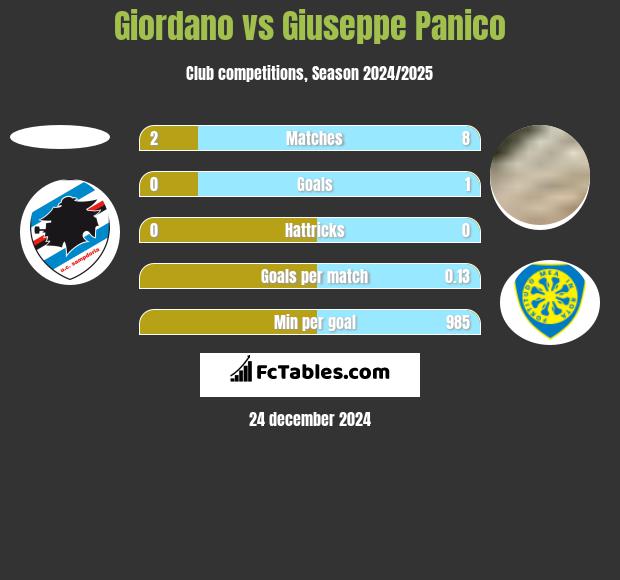 Giordano vs Giuseppe Panico h2h player stats