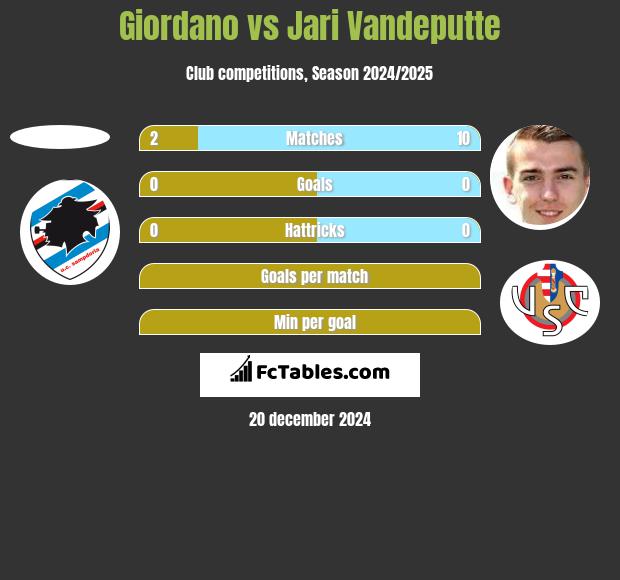 Giordano vs Jari Vandeputte h2h player stats