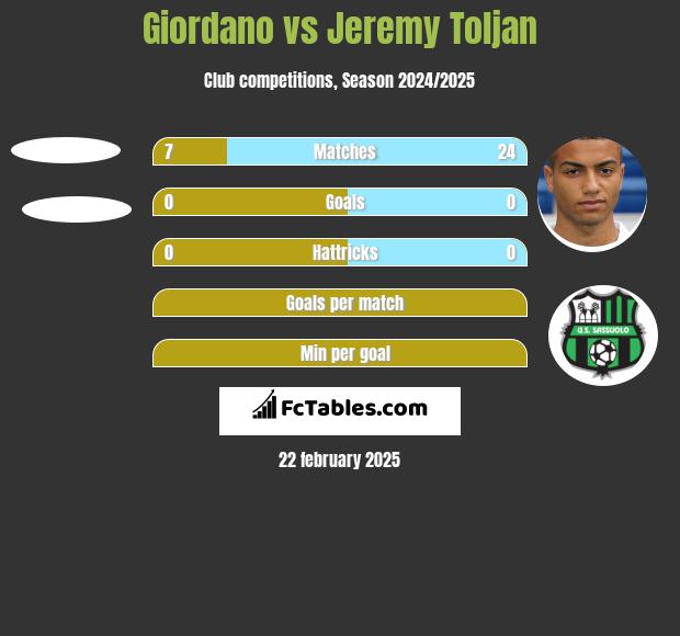 Giordano vs Jeremy Toljan h2h player stats