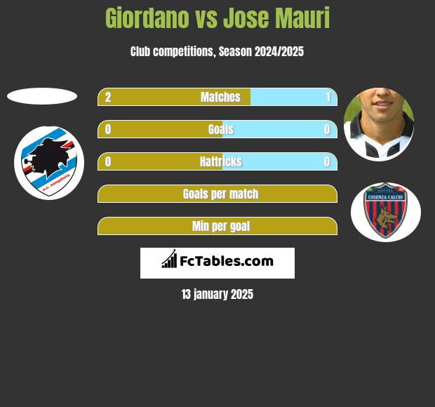 Giordano vs Jose Mauri h2h player stats