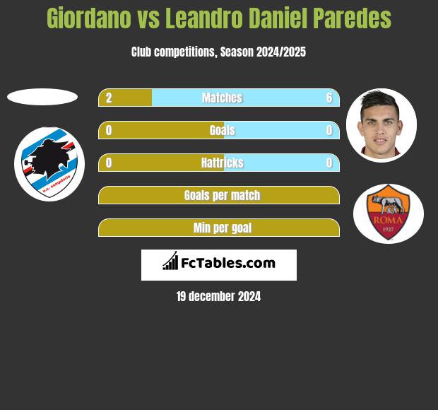 Giordano vs Leandro Daniel Paredes h2h player stats