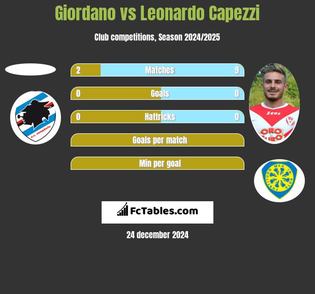 Giordano vs Leonardo Capezzi h2h player stats