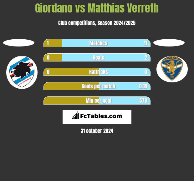 Giordano vs Matthias Verreth h2h player stats