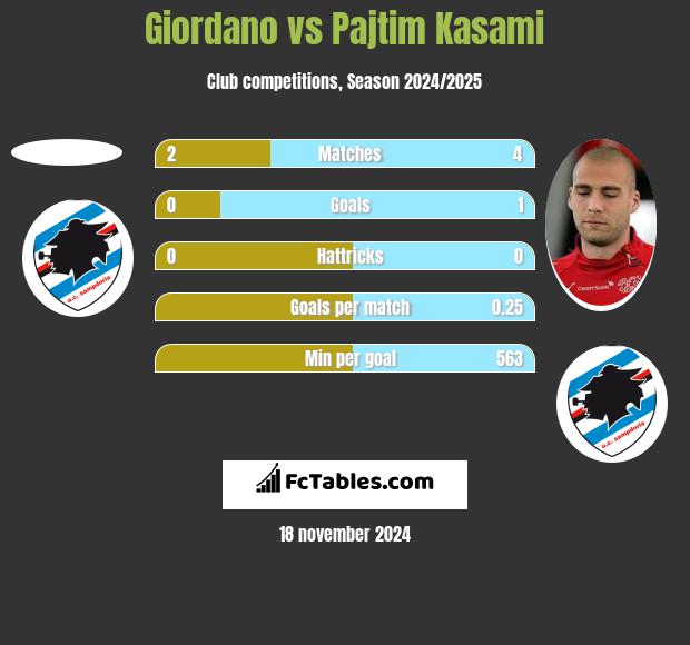 Giordano vs Pajtim Kasami h2h player stats