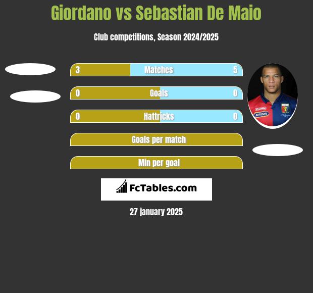 Giordano vs Sebastian De Maio h2h player stats