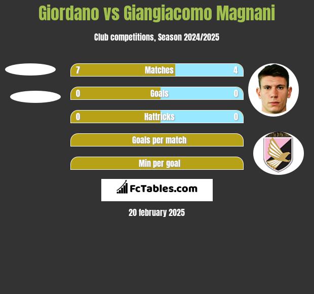 Giordano vs Giangiacomo Magnani h2h player stats