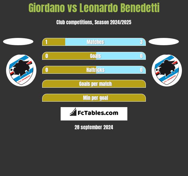 Giordano vs Leonardo Benedetti h2h player stats