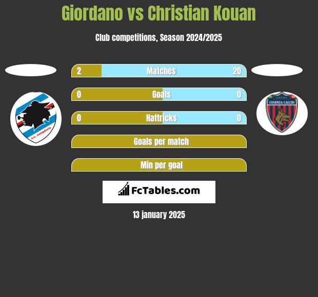 Giordano vs Christian Kouan h2h player stats