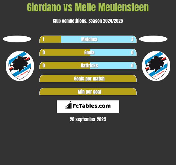 Giordano vs Melle Meulensteen h2h player stats