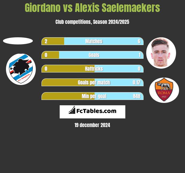 Giordano vs Alexis Saelemaekers h2h player stats