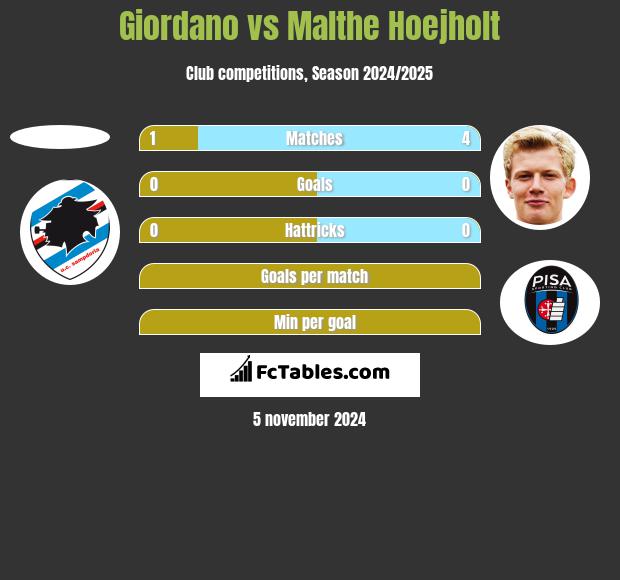 Giordano vs Malthe Hoejholt h2h player stats