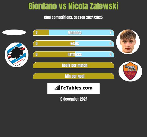 Giordano vs Nicola Zalewski h2h player stats