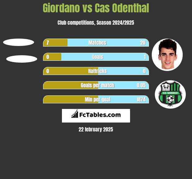 Giordano vs Cas Odenthal h2h player stats