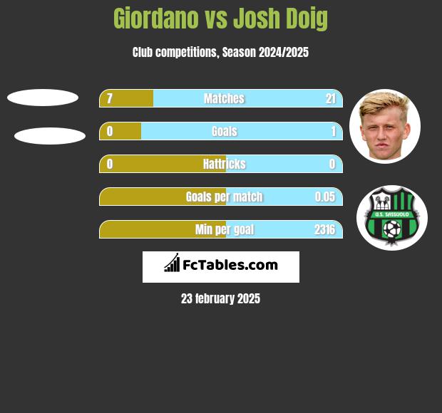 Giordano vs Josh Doig h2h player stats