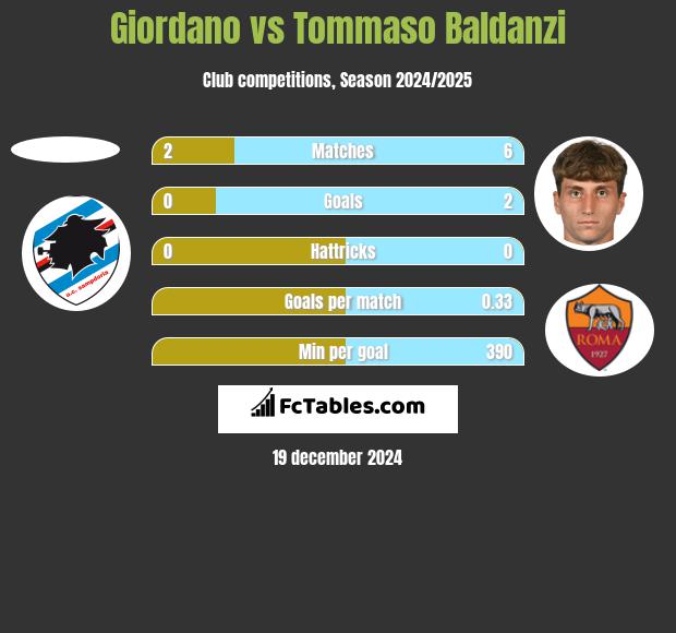 Giordano vs Tommaso Baldanzi h2h player stats