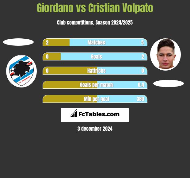 Giordano vs Cristian Volpato h2h player stats