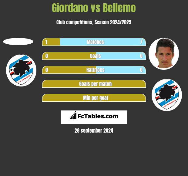 Giordano vs Bellemo h2h player stats