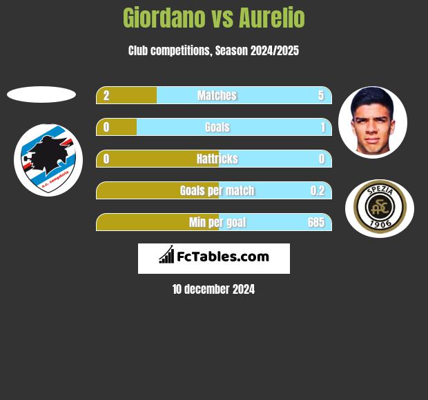 Giordano vs Aurelio h2h player stats