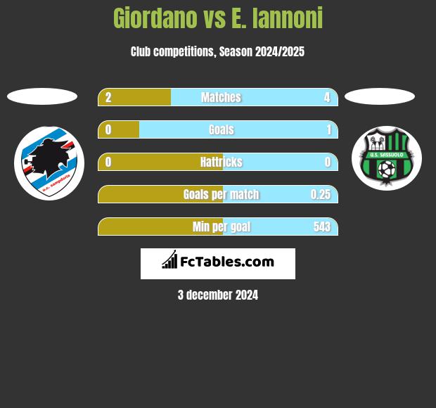 Giordano vs E. Iannoni h2h player stats