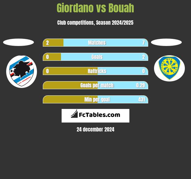 Giordano vs Bouah h2h player stats