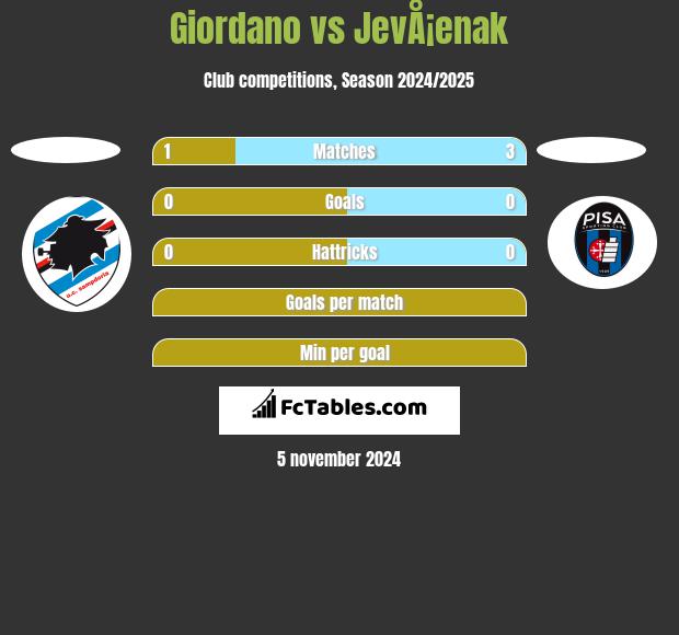 Giordano vs JevÅ¡enak h2h player stats