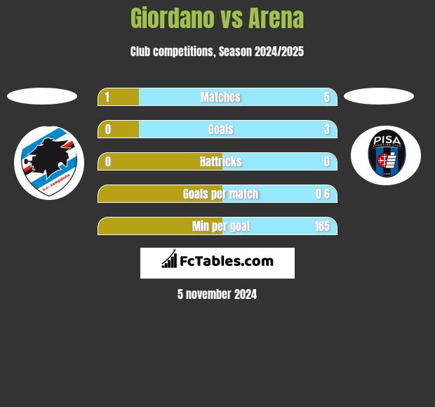 Giordano vs Arena h2h player stats