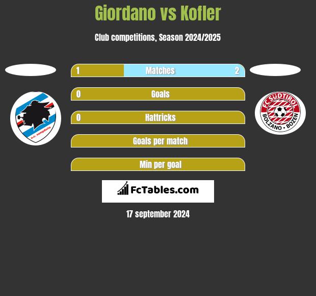 Giordano vs Kofler h2h player stats