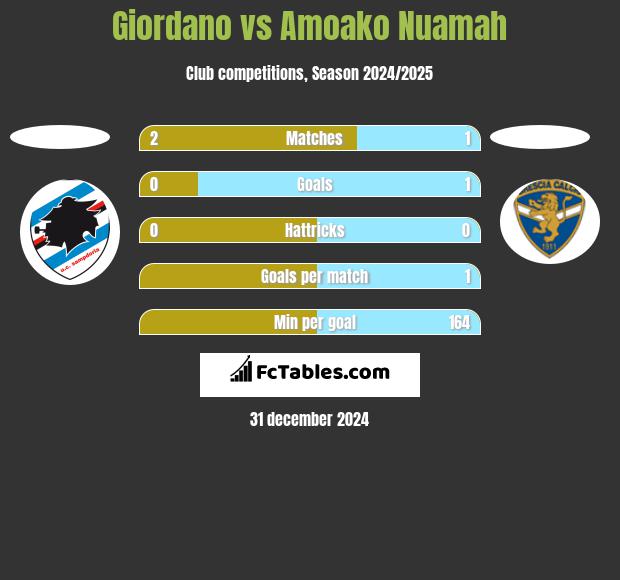 Giordano vs Amoako Nuamah h2h player stats