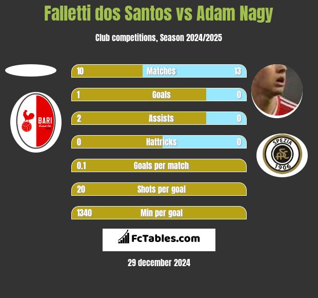 Falletti dos Santos vs Adam Nagy h2h player stats