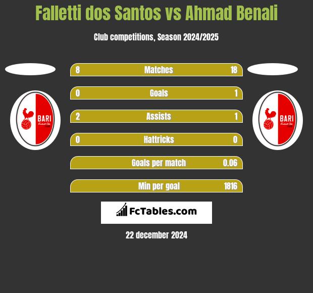 Falletti dos Santos vs Ahmad Benali h2h player stats