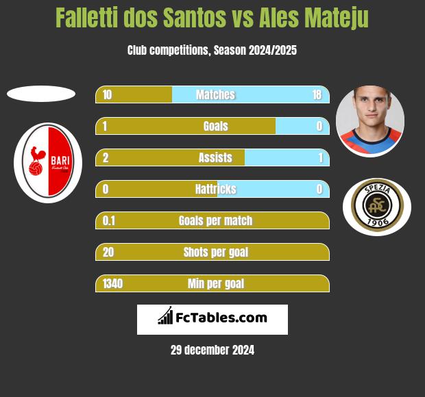 Falletti dos Santos vs Ales Mateju h2h player stats