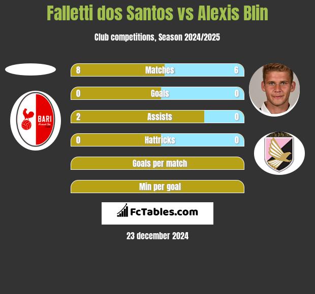 Falletti dos Santos vs Alexis Blin h2h player stats