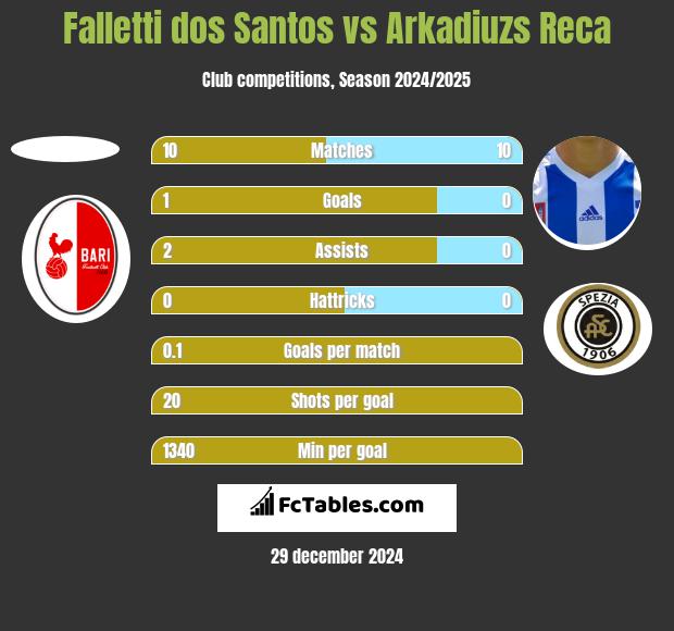 Falletti dos Santos vs Arkadiuzs Reca h2h player stats