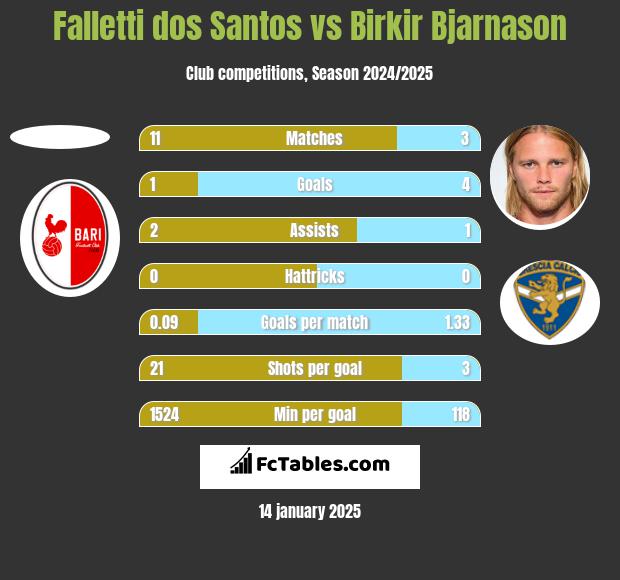 Falletti dos Santos vs Birkir Bjarnason h2h player stats