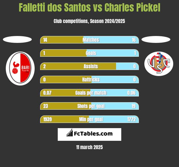 Falletti dos Santos vs Charles Pickel h2h player stats