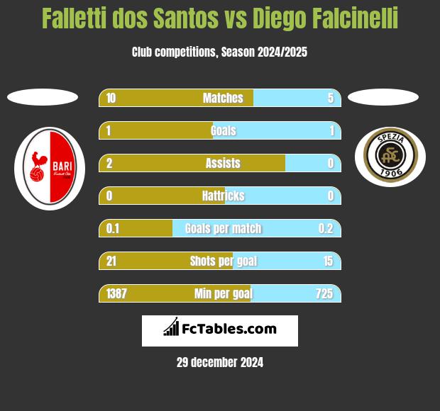 Falletti dos Santos vs Diego Falcinelli h2h player stats