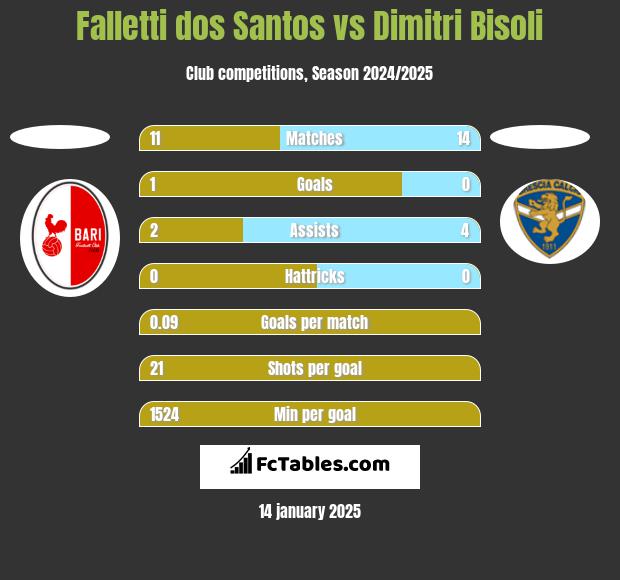 Falletti dos Santos vs Dimitri Bisoli h2h player stats