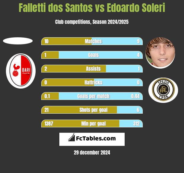 Falletti dos Santos vs Edoardo Soleri h2h player stats