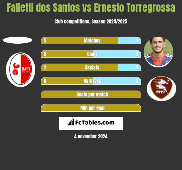 Falletti dos Santos vs Ernesto Torregrossa h2h player stats