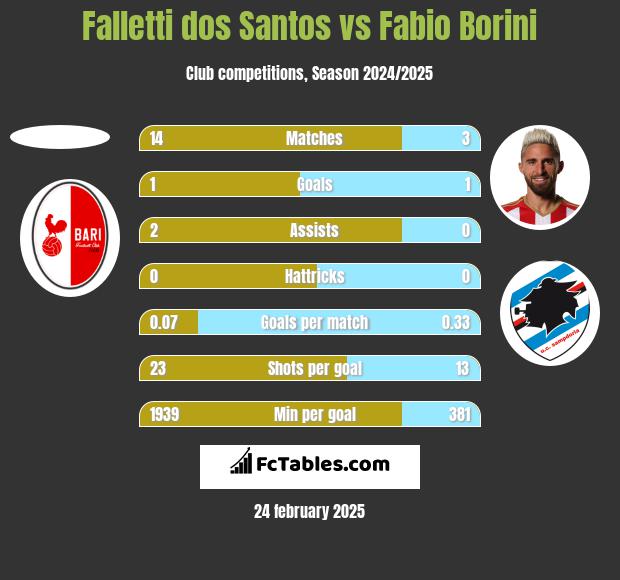 Falletti dos Santos vs Fabio Borini h2h player stats