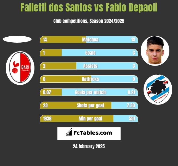 Falletti dos Santos vs Fabio Depaoli h2h player stats