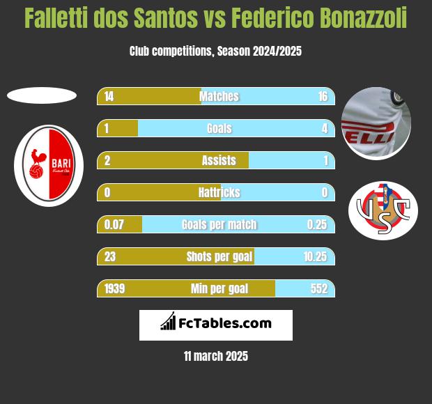 Falletti dos Santos vs Federico Bonazzoli h2h player stats