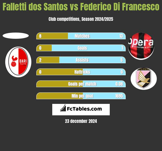 Falletti dos Santos vs Federico Di Francesco h2h player stats