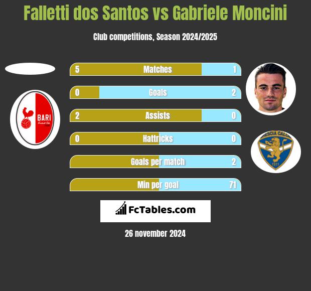 Falletti dos Santos vs Gabriele Moncini h2h player stats