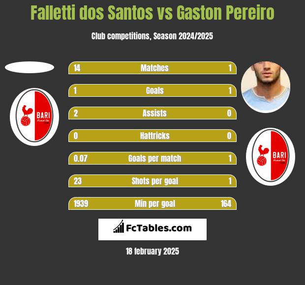 Falletti dos Santos vs Gaston Pereiro h2h player stats