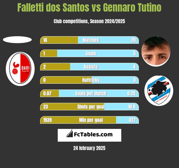 Falletti dos Santos vs Gennaro Tutino h2h player stats