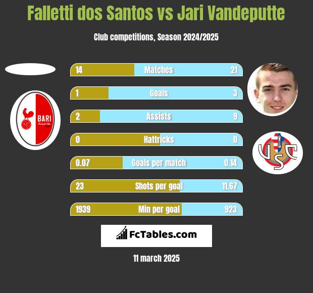 Falletti dos Santos vs Jari Vandeputte h2h player stats