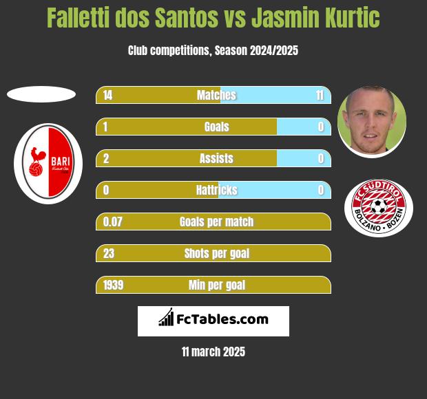 Falletti dos Santos vs Jasmin Kurtic h2h player stats