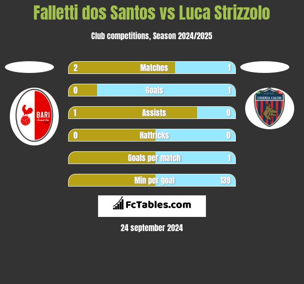 Falletti dos Santos vs Luca Strizzolo h2h player stats