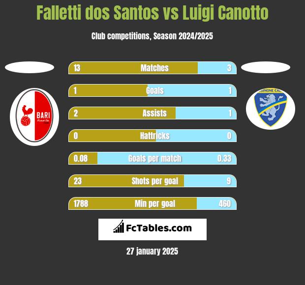 Falletti dos Santos vs Luigi Canotto h2h player stats